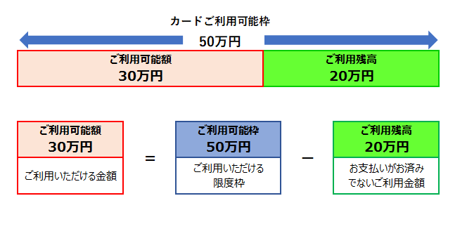 カードのご利用可能枠とご利用可能額の違いについて教えてください