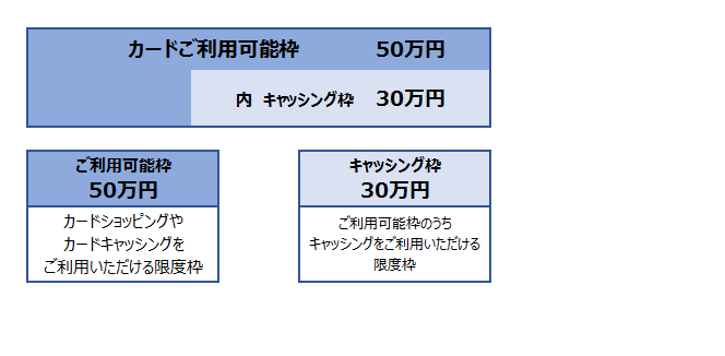 カードのご利用可能枠とご利用可能額の違いについて教えてください