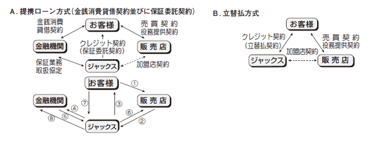 提携ローン方式とは何ですか