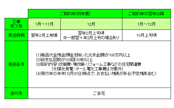 ジャックスが発行する年末残高証明書の発送時期 発送条件を教えてくださ