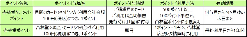 杏林堂カードは どのようなポイントがたまりますか