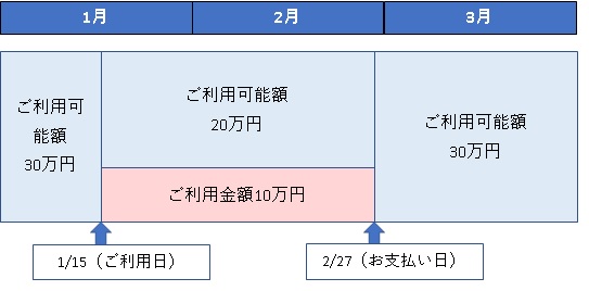 カードの利用可能額はいつ元に戻りますか